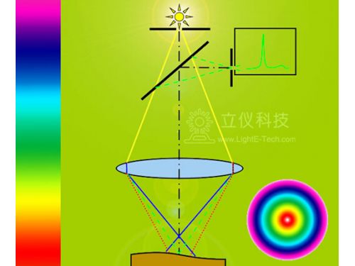 Spectral confocal displacement sensor (fiber coaxial displacement/color laser displacement) fiber