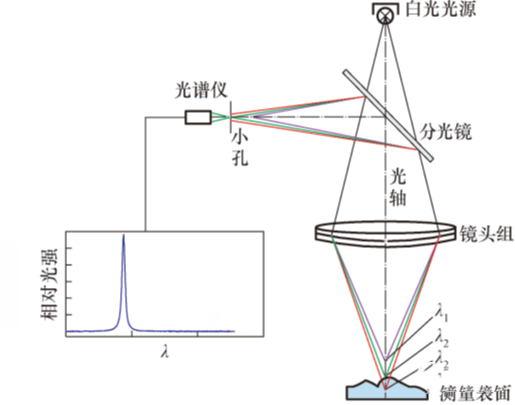 Online integrated surface roughness measurement method for spectral confocal