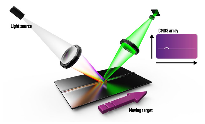 Line spectral confocal sensors - focus on 3D visual inspection