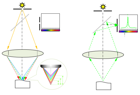 What is the principle of spectral confocal displacement sensor? Which fields can it be applied to?