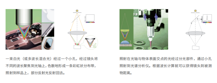 Take you to the full spectrum confocal displacement sensor