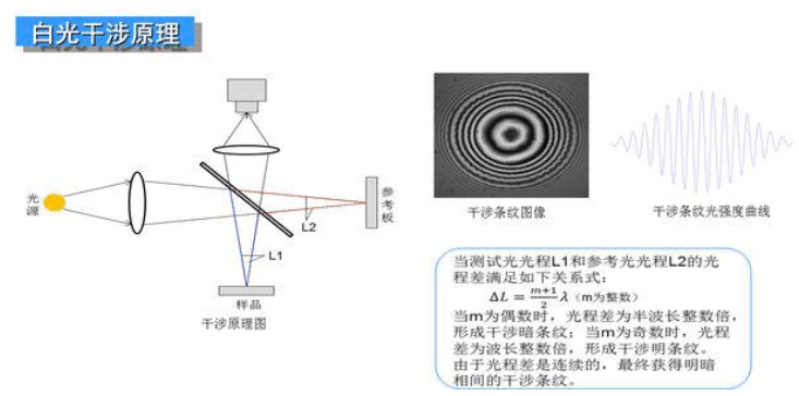 Principle and application of white light interferometer